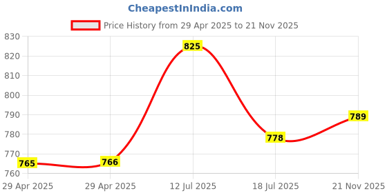 industrybuying.com MULTICOMP PRO RF Connectors RF COAXIAL, SMA, STRAIGHT JACK, 50OHM, MP-19-70-TGG multicomp pro Price History Graph from 29 Apr 2025 to 21 Nov 2025
