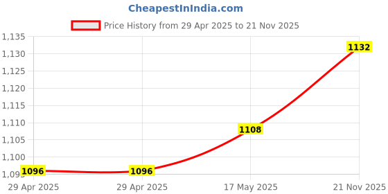 industrybuying.com MULTICOMP PRO RF Connectors RF COAXIAL, SMA, STRAIGHT PLUG, 50OHM, MP-19-01L-2-TGG multicomp pro Price History Graph from 29 Apr 2025 to 21 Nov 2025