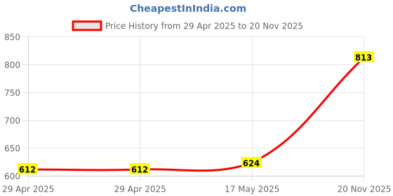 industrybuying.com MULTICOMP PRO RF Connectors RF COAXIAL, SMA, STRAIGHT PLUG, 50OHM, MP-19-55V-3-TGG multicomp pro Price History Graph from 29 Apr 2025 to 20 Nov 2025
