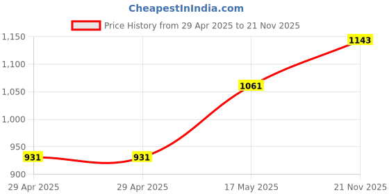 industrybuying.com MULTICOMP PRO RF Connectors RF COAXIAL, SMA, STRAIGHT PLUG, 50OHM, MP-19-55W-3-TGG multicomp pro Price History Graph from 29 Apr 2025 to 21 Nov 2025