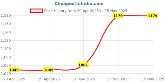 industrybuying.com MULTICOMP PRO RF Connectors RF COAXIAL, SMB, STRAIGHT JACK, 50OHM, MP-24-05L-15-TGG multicomp pro Price History Graph from 29 Apr 2025 to 15 Nov 2025