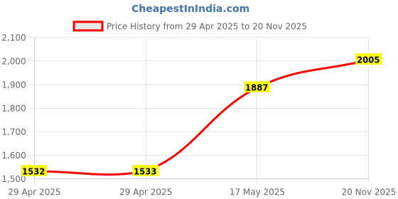 industrybuying.com MULTICOMP PRO RF Connectors RF COAXIAL, SMC, RIGHT ANGLE PLUG, 50OHM, MP-26-06L-TGG multicomp pro Price History Graph from 29 Apr 2025 to 20 Nov 2025