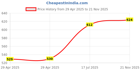 industrybuying.com MULTICOMP PRO RF Connectors RF COAXIAL, SMC, STRAIGHT JACK, 50OHM, MP-26-09-TGG multicomp pro Price History Graph from 29 Apr 2025 to 21 Nov 2025