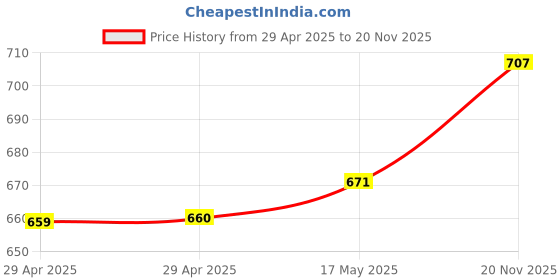 industrybuying.com MULTICOMP PRO RF Connectors RF COAXIAL, SSMB, STRAIGHT JACK, 50OHM, MP-46-14-TGG multicomp pro Price History Graph from 29 Apr 2025 to 20 Nov 2025