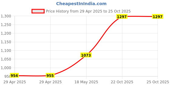 industrybuying.com MULTICOMP PRO RF Connectors RF COAXIAL, TNC JACK, R/A, 50 OHM, PANEL, MC002120 multicomp pro Price History Graph from 29 Apr 2025 to 25 Oct 2025
