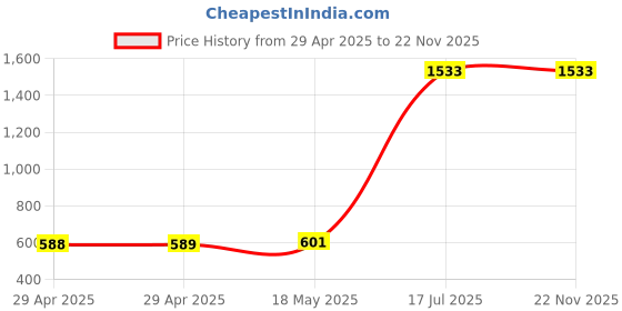 industrybuying.com MULTICOMP PRO RF Connectors RF COAXIAL, UHF PLUG, 50 OHM, CABLE, MC001837 multicomp pro Price History Graph from 29 Apr 2025 to 21 Nov 2025