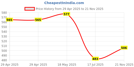 industrybuying.com MULTICOMP PRO RF Connectors RF/COAXIAL, F JACK, STRAIGHT, 75 OHM, SOLDER, SPCF-22FPC multicomp pro Price History Graph from 29 Apr 2025 to 21 Nov 2025