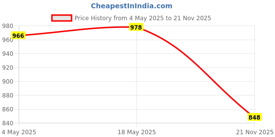 industrybuying.com MULTICOMP PRO RF Connectors RF/COAXIAL, TNC JACK, STRAIGHT, 50 OHM, CRIMP, SPC4347 multicomp pro Price History Graph from 4 May 2025 to 21 Nov 2025