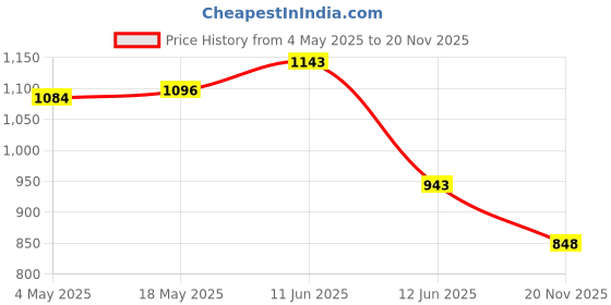 industrybuying.com MULTICOMP PRO RF Connectors RF/COAXIAL, TNC PLUG, STRAIGHT, 50 OHM, CLAMP, 1536 multicomp pro Price History Graph from 4 May 2025 to 20 Nov 2025