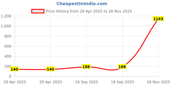 industrybuying.com MULTICOMP PRO Ribbon Cable / Flat Cable RIBBON CABLE, 10 CORE, 28AWG, PER M, R2651HTSY10SC85 multicomp pro Price History Graph from 29 Apr 2025 to 28 Nov 2025