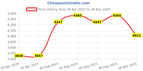 industrybuying.com MULTICOMP PRO Ribbon Cable / Flat Cable RIBBON CABLE, 20CORE, 24AWG, 300V, 10M, PP001505 multicomp pro Price History Graph from 29 Apr 2025 to 28 Nov 2025