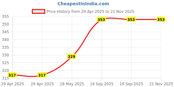 industrybuying.com MULTICOMP PRO Ribbon Cable / Flat Cable RIBBON CABLE, 26 CORE, 28AWG, PER M, R2651DTSY26SC85 multicomp pro Price History Graph from 29 Apr 2025 to 21 Nov 2025