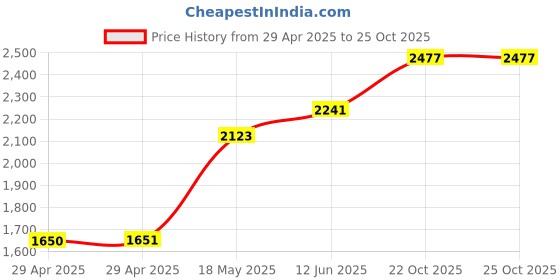 industrybuying.com MULTICOMP PRO Ring Crimp Terminals CRIMP TERMINAL, RING, 10.5MM, PK25, RNB22-10 (Pack of 25) multicomp pro Price History Graph from 29 Apr 2025 to 24 Oct 2025