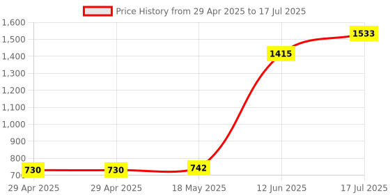 industrybuying.com MULTICOMP PRO Ring Crimp Terminals CRIMP TERMINAL, RING, 4.3MM, PK100, RNBL2-4 (Pack of 100) multicomp pro Price History Graph from 29 Apr 2025 to 17 Jul 2025