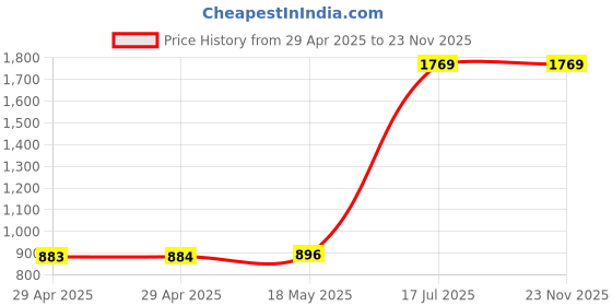 industrybuying.com MULTICOMP PRO Ring Crimp Terminals CRIMP TERMINAL, RING, 4MM, BLUE, PK100, RVES2-4 (Pack of 100) multicomp pro Price History Graph from 29 Apr 2025 to 23 Nov 2025