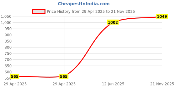industrybuying.com MULTICOMP PRO Ring Crimp Terminals CRIMP TERMINAL, RING, 5.3MM, PK100, RNB1-5 (Pack of 100) multicomp pro Price History Graph from 29 Apr 2025 to 21 Nov 2025
