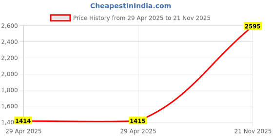 industrybuying.com MULTICOMP PRO Ring Crimp Terminals CRIMP TERMINAL, RING, 5MM, YELLOW, PK100, RVE5-5 (Pack of 100) multicomp pro Price History Graph from 29 Apr 2025 to 21 Nov 2025