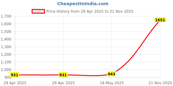 industrybuying.com MULTICOMP PRO Ring Crimp Terminals CRIMP TERMINAL, RING, 6.4MM, PK100, RNB1-6 (Pack of 100) multicomp pro Price History Graph from 29 Apr 2025 to 21 Nov 2025