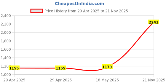 industrybuying.com MULTICOMP PRO Ring Crimp Terminals CRIMP TERMINAL, RING, 6MM, BLUE, PK100, RVE2-6 (Pack of 100) multicomp pro Price History Graph from 29 Apr 2025 to 21 Nov 2025