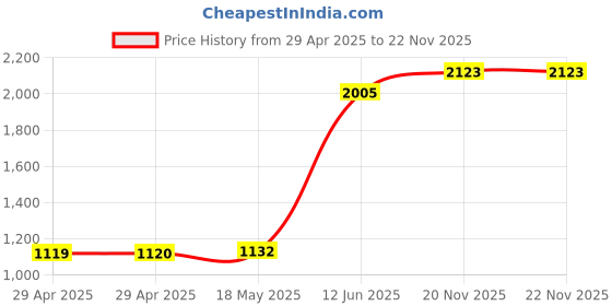 industrybuying.com MULTICOMP PRO Ring Crimp Terminals CRIMP TERMINAL, RING, 6MM, RED, PK100, RVE1-6 (Pack of 100) multicomp pro Price History Graph from 29 Apr 2025 to 21 Nov 2025