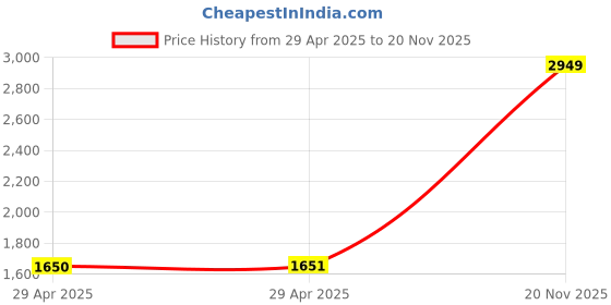 industrybuying.com MULTICOMP PRO Ring Crimp Terminals CRIMP TERMINAL, RING, BLUE, PK100, RNYD2-8 (Pack of 100) multicomp pro Price History Graph from 29 Apr 2025 to 20 Nov 2025