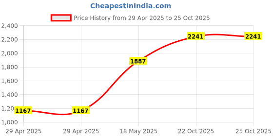 industrybuying.com MULTICOMP PRO Ring Crimp Terminals CRIMP TERMINAL, RING, BLUE, PK100, RNYDL2-5 (Pack of 100) multicomp pro Price History Graph from 29 Apr 2025 to 25 Oct 2025