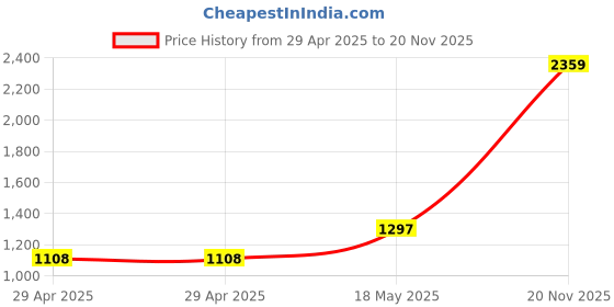 industrybuying.com MULTICOMP PRO Ring Crimp Terminals CRIMP TERMINAL, RING, BLUE, PK100, RNYDS2-4 (Pack of 100) multicomp pro Price History Graph from 29 Apr 2025 to 20 Nov 2025