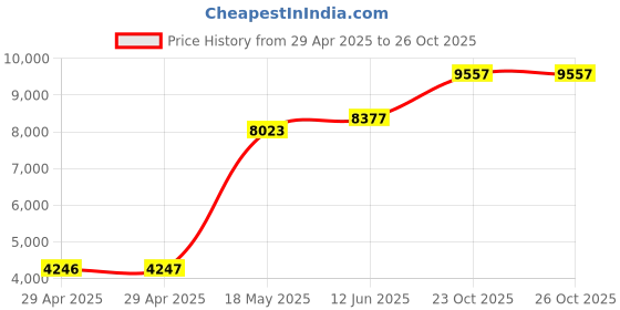 industrybuying.com MULTICOMP PRO Ring Crimp Terminals CRIMP TERMINAL, RING, HS, 6MM, BLUE, RHD2-6 (Pack of 100) multicomp pro Price History Graph from 29 Apr 2025 to 24 Oct 2025