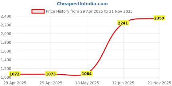 industrybuying.com MULTICOMP PRO Ring Crimp Terminals CRIMP TERMINAL, RING, RED, PK100, RNYD1-5 (Pack of 100) multicomp pro Price History Graph from 29 Apr 2025 to 21 Nov 2025