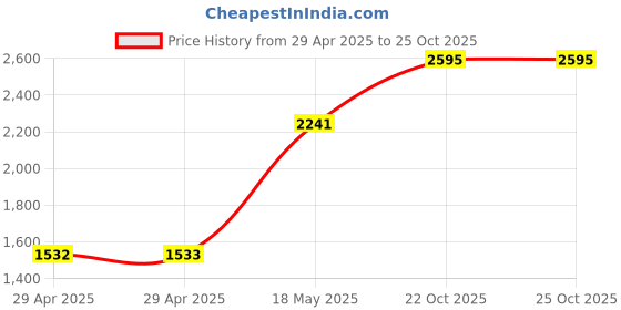 industrybuying.com MULTICOMP PRO Ring Crimp Terminals CRIMP TERMINAL, RING, RED, PK100, RNYD1-6 (Pack of 100) multicomp pro Price History Graph from 29 Apr 2025 to 25 Oct 2025