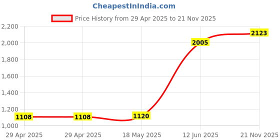 industrybuying.com MULTICOMP PRO Ring Crimp Terminals CRIMP TERMINAL, RING, RED, PK100, RNYDL1-4 (Pack of 100) multicomp pro Price History Graph from 29 Apr 2025 to 21 Nov 2025