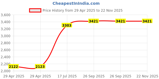 industrybuying.com MULTICOMP PRO Ring Crimp Terminals CRIMP TERMINAL, RING, YELLOW, PK100, RNYD5-5 (Pack of 100) multicomp pro Price History Graph from 29 Apr 2025 to 22 Nov 2025