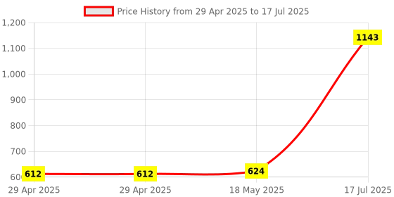 industrybuying.com MULTICOMP PRO Ring Crimp Terminals RING TONGUE TERMINAL, M10, 3/8, PK5, MC002918 (Pack of 5) multicomp pro Price History Graph from 29 Apr 2025 to 17 Jul 2025