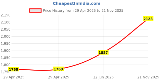 industrybuying.com MULTICOMP PRO Ring Crimp Terminals TERMINAL, RING TONGUE, #10, CRIMP, BLUE, MC29550 (Pack of 100) multicomp pro Price History Graph from 29 Apr 2025 to 21 Nov 2025