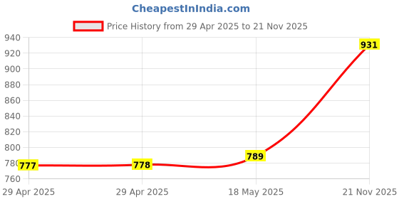 industrybuying.com MULTICOMP PRO Ring Crimp Terminals TERMINAL, RING TONGUE, #10, CRIMP, BLUE, MC29573 (Pack of 100) multicomp pro Price History Graph from 29 Apr 2025 to 21 Nov 2025