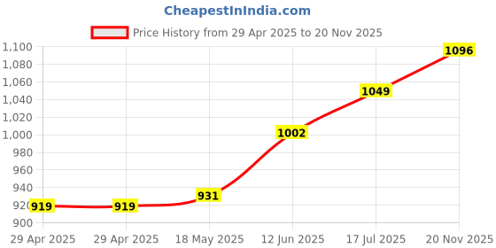 industrybuying.com MULTICOMP PRO Ring Crimp Terminals TERMINAL, RING TONGUE, #10, CRIMP, BLUE, MC29577 (Pack of 100) multicomp pro Price History Graph from 29 Apr 2025 to 20 Nov 2025