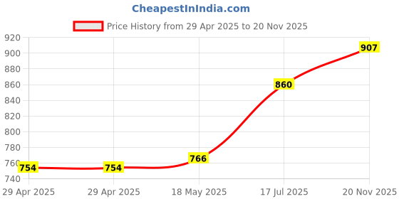 industrybuying.com MULTICOMP PRO Ring Crimp Terminals TERMINAL, RING TONGUE, #10, CRIMP, MC29516 (Pack of 100) multicomp pro Price History Graph from 29 Apr 2025 to 20 Nov 2025