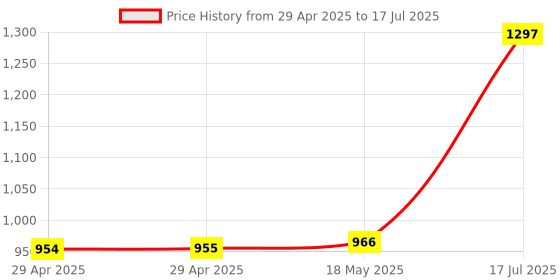 industrybuying.com MULTICOMP PRO Ring Crimp Terminals TERMINAL, RING TONGUE, #10, CRIMP, RED, MC29537 (Pack of 25) multicomp pro Price History Graph from 29 Apr 2025 to 17 Jul 2025
