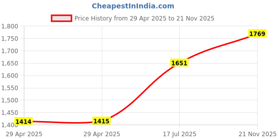 industrybuying.com MULTICOMP PRO Ring Crimp Terminals TERMINAL, RING TONGUE, #10, CRIMP, RED, MC29541 (Pack of 100) multicomp pro Price History Graph from 29 Apr 2025 to 21 Nov 2025