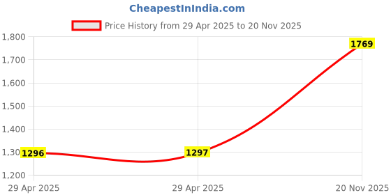industrybuying.com MULTICOMP PRO Ring Crimp Terminals TERMINAL, RING TONGUE, 1/4IN, CRIMP, RED, MC29554 (Pack of 100) multicomp pro Price History Graph from 29 Apr 2025 to 20 Nov 2025