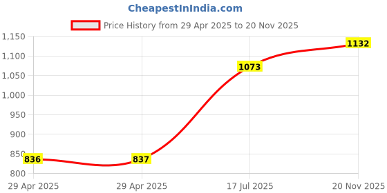 industrybuying.com MULTICOMP PRO Ring Crimp Terminals TERMINAL, RING TONGUE 1/4IN CRIMP YELLOW, MC29559 (Pack of 50) multicomp pro Price History Graph from 29 Apr 2025 to 20 Nov 2025