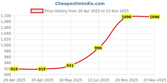 industrybuying.com MULTICOMP PRO Ring Crimp Terminals TERMINAL, RING TONGUE 3/8IN CRIMP YELLOW, MC29556 (Pack of 50) multicomp pro Price History Graph from 29 Apr 2025 to 22 Nov 2025