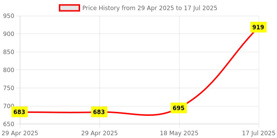 industrybuying.com MULTICOMP PRO Ring Crimp Terminals TERMINAL, RING TONGUE, #4, CRIMP, MC29382 (Pack of 100) multicomp pro Price History Graph from 29 Apr 2025 to 17 Jul 2025