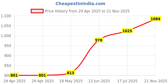industrybuying.com MULTICOMP PRO Ring Crimp Terminals TERMINAL, RING TONGUE, #4, CRIMP, RED, MC29552 (Pack of 100) multicomp pro Price History Graph from 29 Apr 2025 to 21 Nov 2025