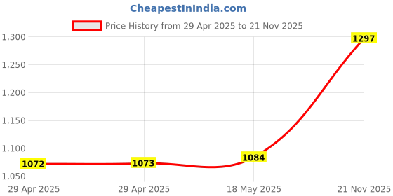industrybuying.com MULTICOMP PRO Ring Crimp Terminals TERMINAL, RING TONGUE, 5/16IN, YELLOW, MC29560 (Pack of 50) multicomp pro Price History Graph from 29 Apr 2025 to 21 Nov 2025