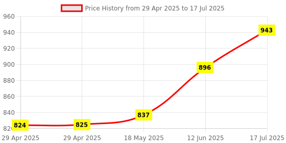 industrybuying.com MULTICOMP PRO Ring Crimp Terminals TERMINAL, RING TONGUE, #6, CRIMP, MC29527 (Pack of 100) multicomp pro Price History Graph from 29 Apr 2025 to 17 Jul 2025