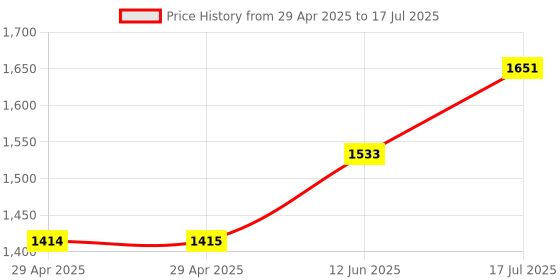 industrybuying.com MULTICOMP PRO Ring Crimp Terminals TERMINAL, RING TONGUE, #6, CRIMP, RED, MC29549 (Pack of 100) multicomp pro Price History Graph from 29 Apr 2025 to 17 Jul 2025