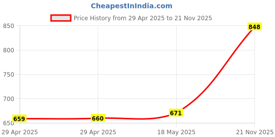 industrybuying.com MULTICOMP PRO Ring Crimp Terminals TERMINAL, RING TONGUE, #6/#8/#10, CRIMP, MC29462 (Pack of 50) multicomp pro Price History Graph from 29 Apr 2025 to 21 Nov 2025