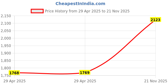 industrybuying.com MULTICOMP PRO Ring Crimp Terminals TERMINAL, RING TONGUE, #8, CRIMP, BLUE, MC29547 (Pack of 100) multicomp pro Price History Graph from 29 Apr 2025 to 21 Nov 2025