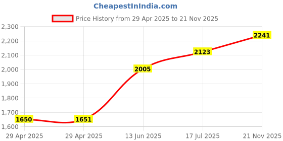 industrybuying.com MULTICOMP PRO Ring Crimp Terminals TERMINAL, RING TONGUE, #8, CRIMP, BLUE, MC29566 (Pack of 100) multicomp pro Price History Graph from 29 Apr 2025 to 21 Nov 2025